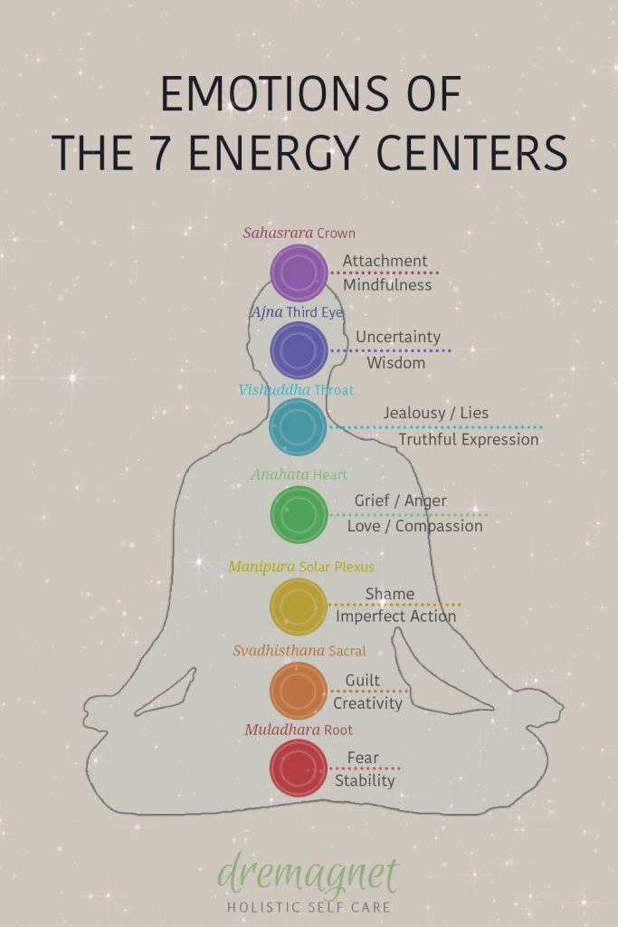 Emotions of the chakras