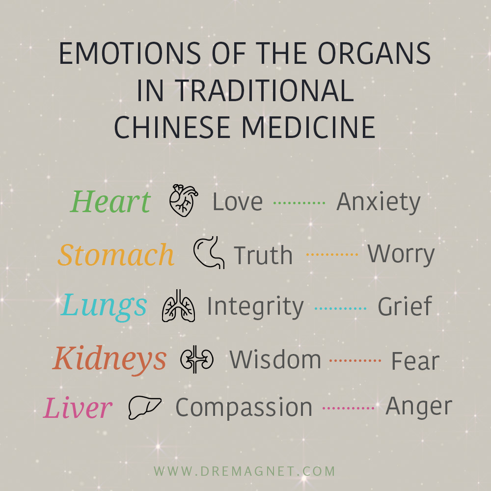 Emotions of the organs